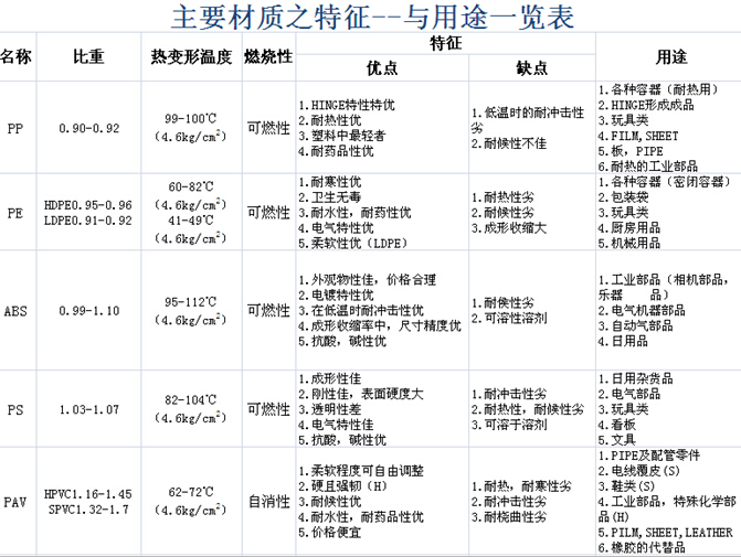 扣具塑膠特征對(duì)照表