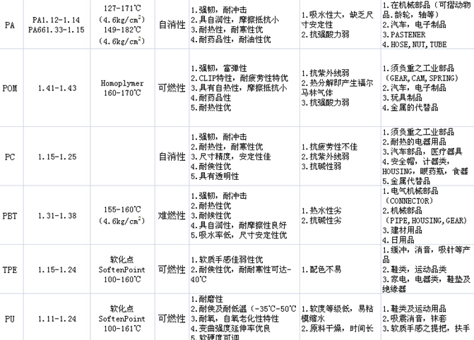 扣具塑膠特征對(duì)照表
