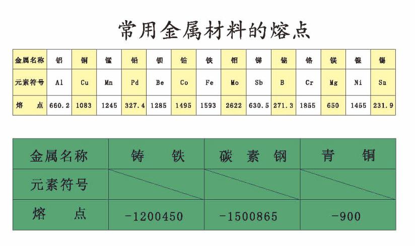 金屬熔點表