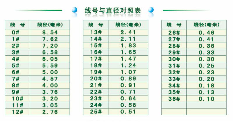 線號(hào)與直徑對(duì)照表